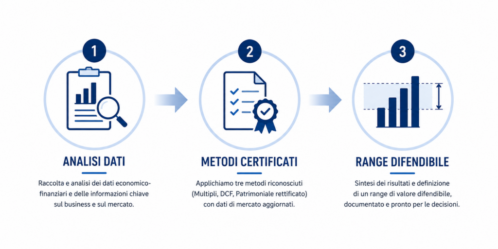 schema processo valutazione aziendale PMI in tre passaggi